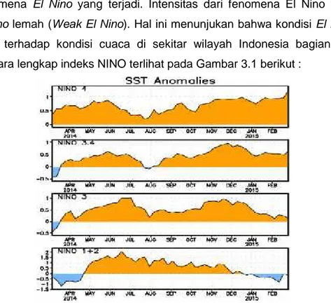 Gambar 3.1 Indeks NINO Tahun 2014 (Sumber :