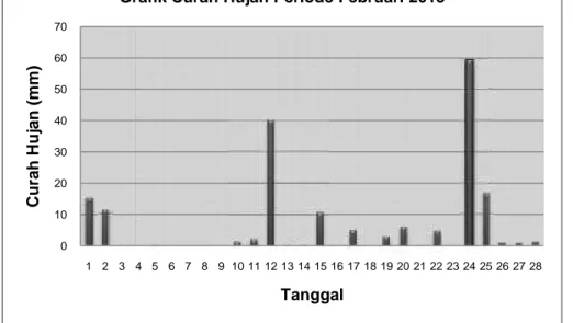 Grafik Curah Hujan Periode Februari 2015