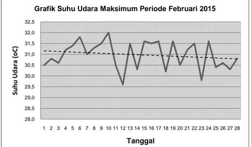 Grafik Suhu Udara Maksimum Periode Februari 2015