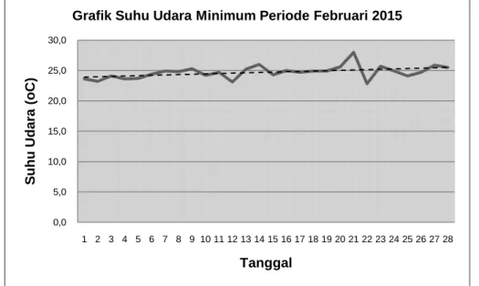 Grafik Suhu Udara Minimum Periode Februari 2015