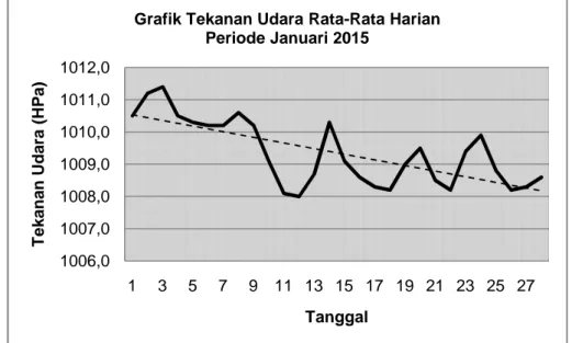 Grafik Tekanan Udara Rata-Rata Harian Periode Januari 2015