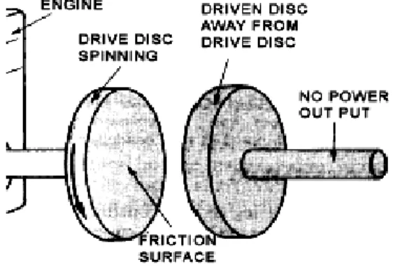 Gambar 3.  Saat Piringan pemutar (Drive Disc) tidak berhubungan       dengan piringan yang diputar (Driven disk) 
