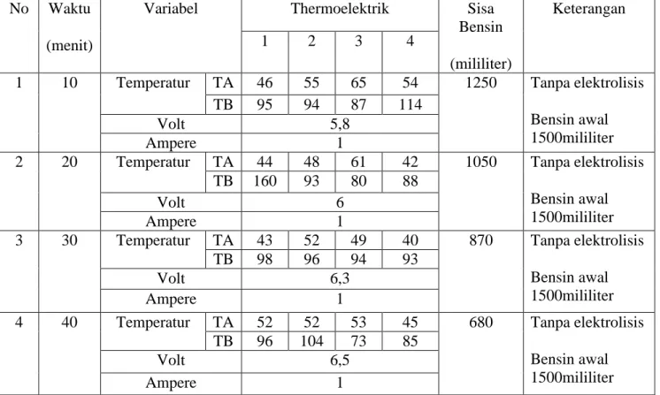 Tabel 1. Hasil Penelitian Thermoelektrik Tanpa Elektrolisis  No  Waktu 