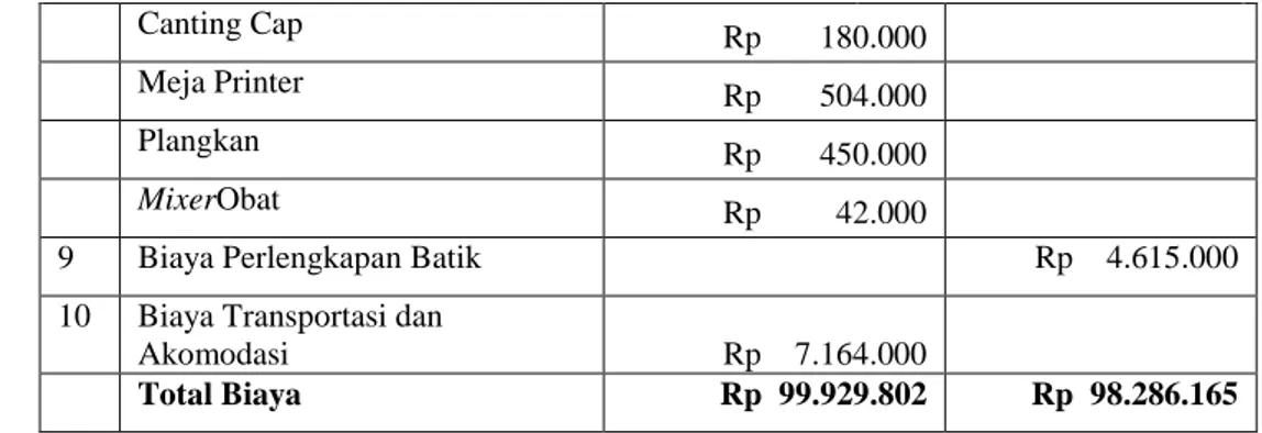 Tabel  19.  Biaya  Operasional  UKM  Batik  Bogor  Tradisiku  Pada  Caturwulan  2  Setelah  Pemisahan  Biaya  Tetap  dan  Biaya  Variabel