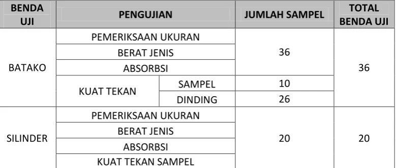 Tabel 1.3 Jumlah Benda Uji 
