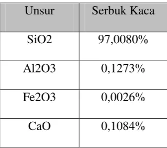 Tabel 1.2 Unsur Serbuk Kaca 