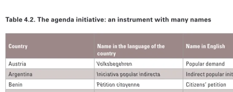 Table 4.1. Agenda initiatives: the instrument ‘in between’ 