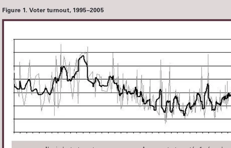 Figure 1. Voter turnout, 1995–2005