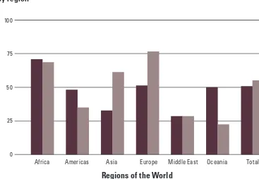 Figure 2.1. Countries which have provision for mandatory and optional referendums, by region