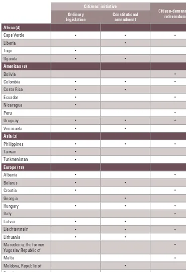 Table 3.1. Countries which have provision for initiative procedures at the national 