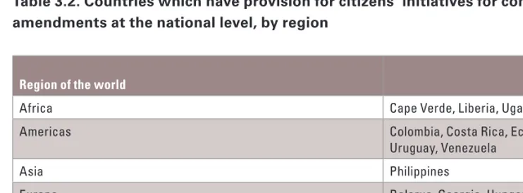 Table 3.2. Countries which have provision for citizens’ initiatives for constitutional amendments at the national level, by region