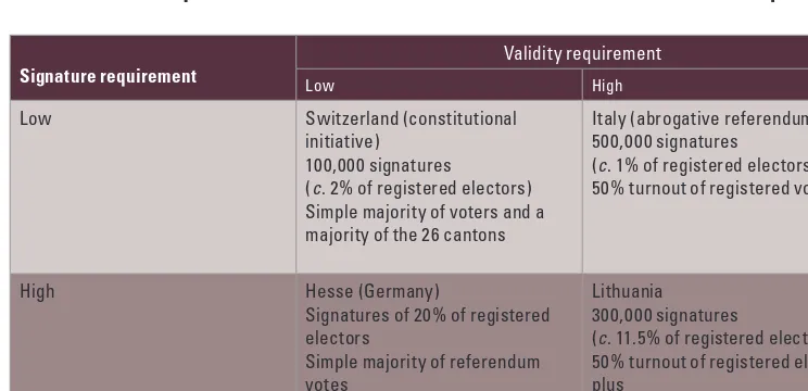 Table 3.3. The requirements for a citizens’ initiative to be held: some examples