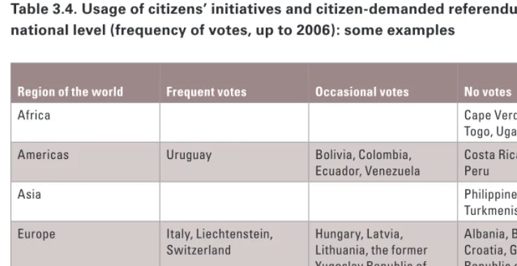 Table 3.4. Usage of citizens’ initiatives and citizen-demanded referendums at the national level (frequency of votes, up to 2006): some examples 