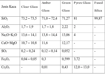 Tabel 2.2 Kandungan Kaca dalam Persen 