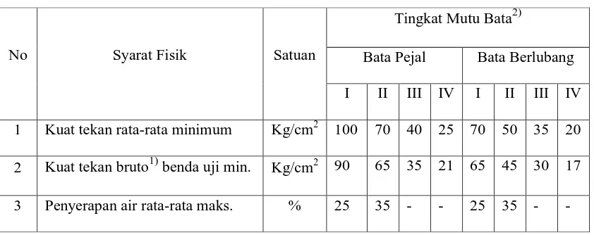 Tabel 2.4 Syarat-Syarat Fisis Bata Beton Menurut SNI 03-0349-1989 