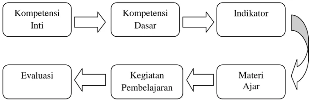 Gambar 1. Cara Menyusun Bahan Ajar 