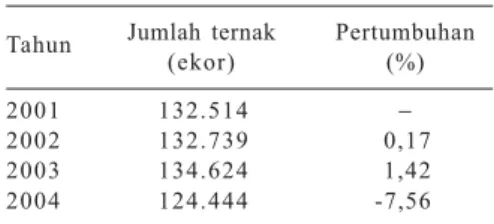 Tabel 2. Produksi daging sapi di Sula- Sula-wesi Utara, 2001−−−−−2004.
