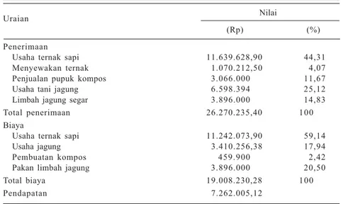 Tabel 3. Pendapatan usaha tani integrasi ternak sapi - jagung di Minahasa, Sulawesu Utara.