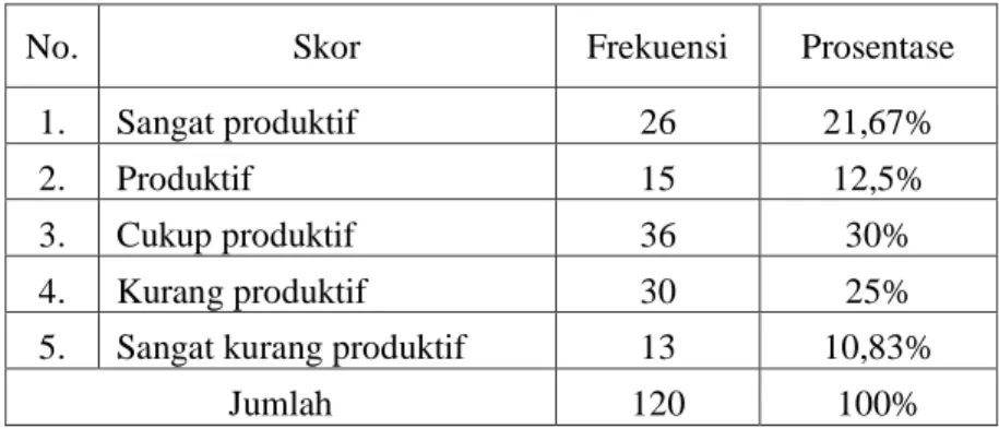 Tabel 4.1. Hasil kuesioner dan perhitungan  tingkat  produktivitas  Kerja, karyawan Divisi Tempa&amp;Cor PT