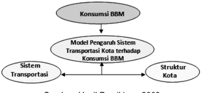 Gambar 1.  Model Diagram Besar Pengaruh Sistem  Transportasi Kota Terhadap Konsumsi BBM