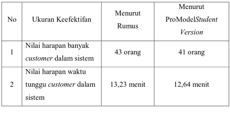 Tabel 5.2 Perbandingan Ukuran Efektivitas Hari ke-2 