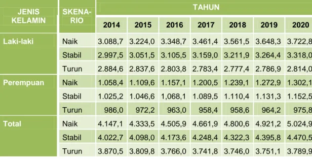 Tabel 3.2  Proyeksi  Jumlah  Penyalah  guna  Narkoba  Setahun  Terakhir  di  Indonesia, 2014-2020 (dalam ribuan orang) 