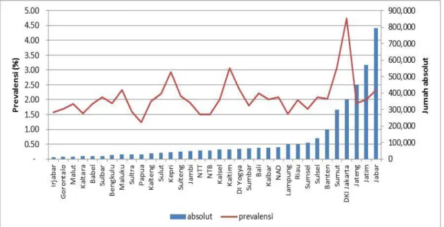 Grafik 3.2  Estimasi Angka Absolut dan Angka Prevalensi Penyalah guna  Narkoba  Per Provinsi, 2014 