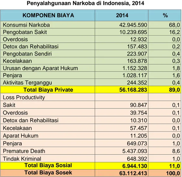 Tabel 3.7  Total  Kerugian  Ekonomi  dan  Sosial  Akibat  Penyalahgunaan Narkoba di Indonesia, 2014 