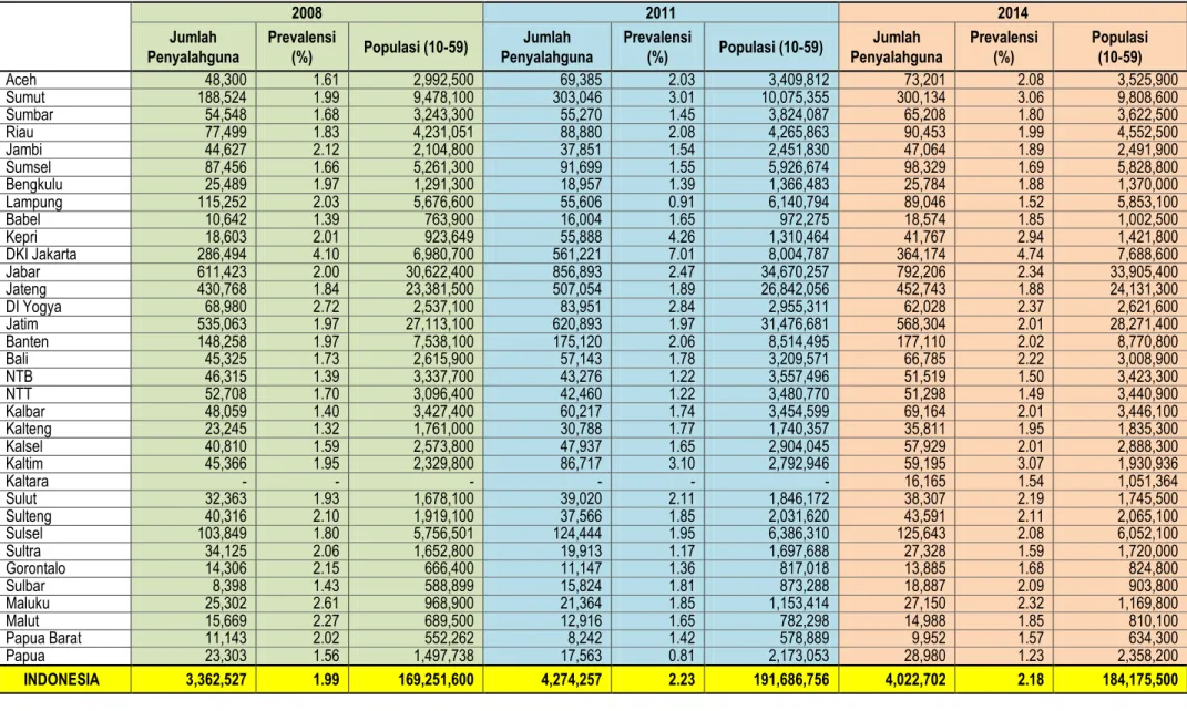 Tabel 1. Estimasi Jumlah Penyalah guna Narkoba, Prevalensi &amp; Populasi Penduduk (10-59 tahun) Menurut Provinsi, 2008, 2011 &amp; 2014 