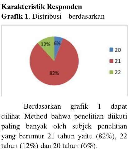 Grafik 1. Distribusi berdasarkan