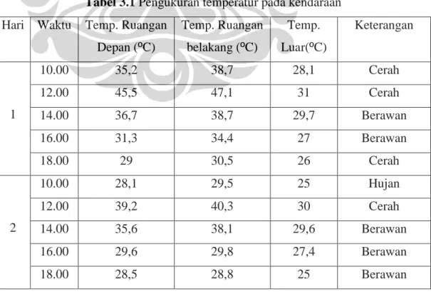 Tabel 3.1 Pengukuran temperatur pada kendaraan 