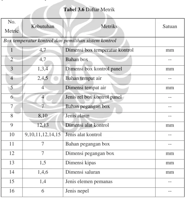 Tabel 3.6 Daftar Metrik 