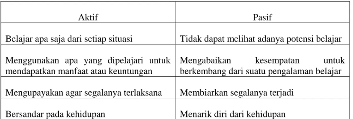 Tabel 1. Perbedaan Belajar Aktif dan Pasif