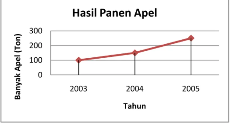 Diagram 4. Contoh Diagram Garis Hasil Panen Apel Pak Amir