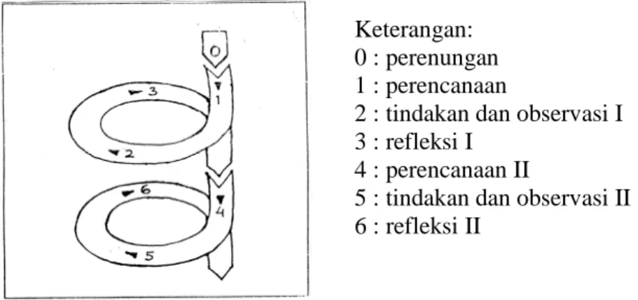 Gambar 3. Model Spiral dari Kemmis dan Taggart 2. Siklus II
