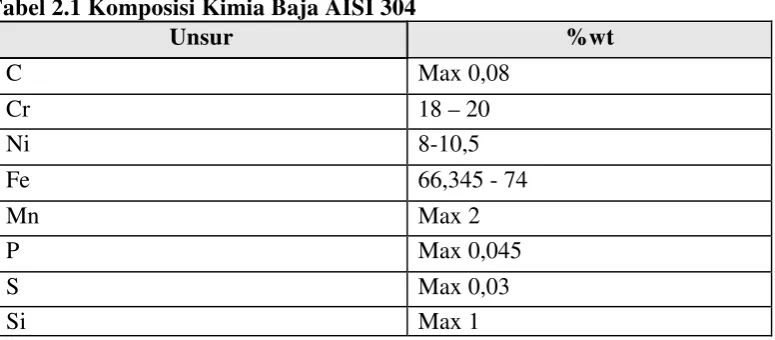 Tabel 2.1 Komposisi Kimia Baja AISI 304 