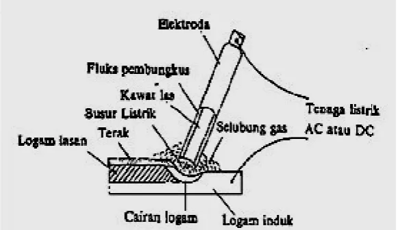 Gambar 2.3 Las SMAW (Wiryosumarto, 2004) 