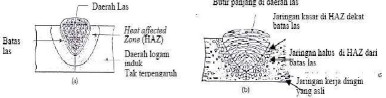 Gambar 2.4 Daerah Logam Lasan Dan Logam Induk 
