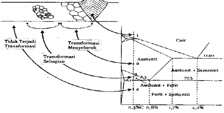 Gambar 2.5 Heat Affected Zone (HAZ) 