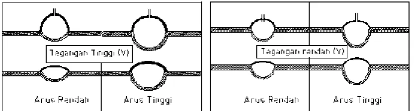 Gambar 2.7 Pengaruh Arus Listrik 
