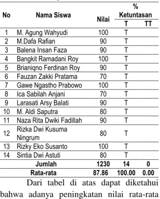 Tabel 2 Hasil Belajar Siklus II 