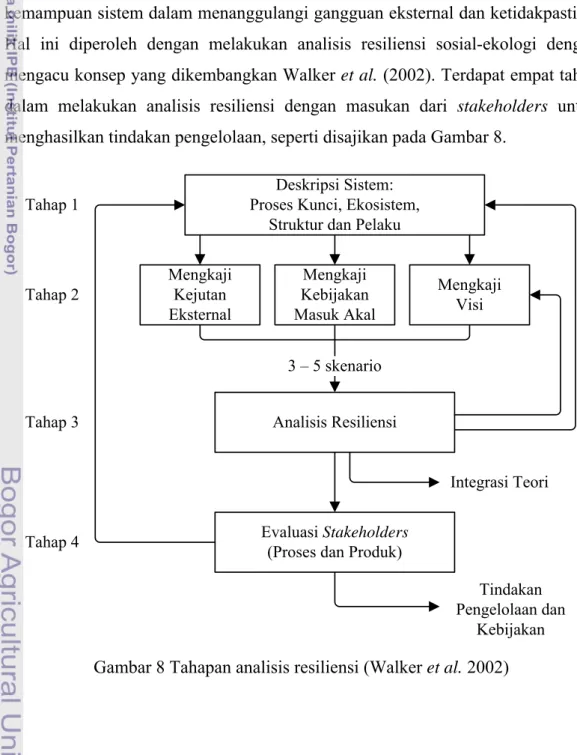 Gambar 8 Tahapan analisis resiliensi (Walker et al. 2002) 