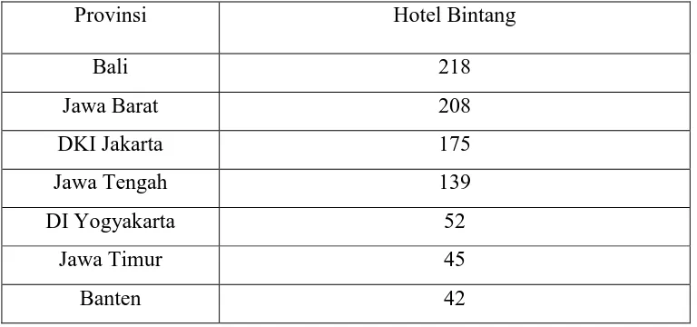 Tabel 1.1 menunjukan data statistik jumlah akomodasi hotel berbintang 