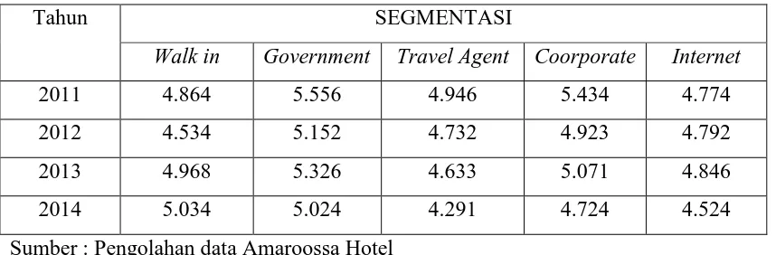 Tabel 1.5 menunjukan jumlah tamu yang menginap di Amarossa hotel 