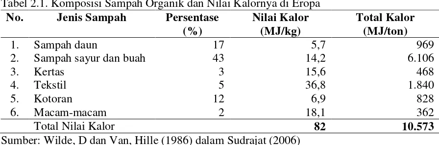 Tabel 2.1. Komposisi Sampah Organik dan Nilai Kalornya di Eropa 