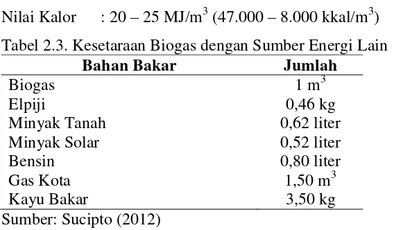 Tabel 2.3. Kesetaraan Biogas dengan Sumber Energi Lain 