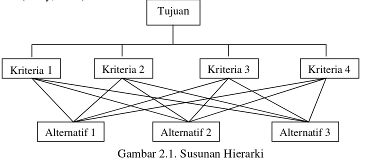 Gambar 2.1. Susunan Hierarki  