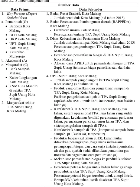 Tabel 3.2. Sumber data penelitian 