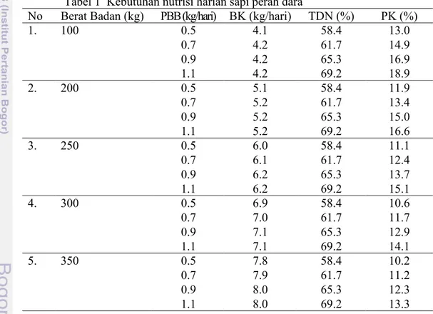Tabel 1  Kebutuhan nutrisi harian sapi perah dara 
