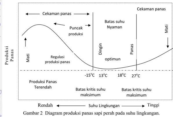 Gambar 2  Diagram produksi panas sapi perah pada suhu lingkungan.  Pada sapi perah FH, penampilan produksi terbaik akan dicapai pada suhu  lingkungan 18.3 o C dengan kelembaban 55%